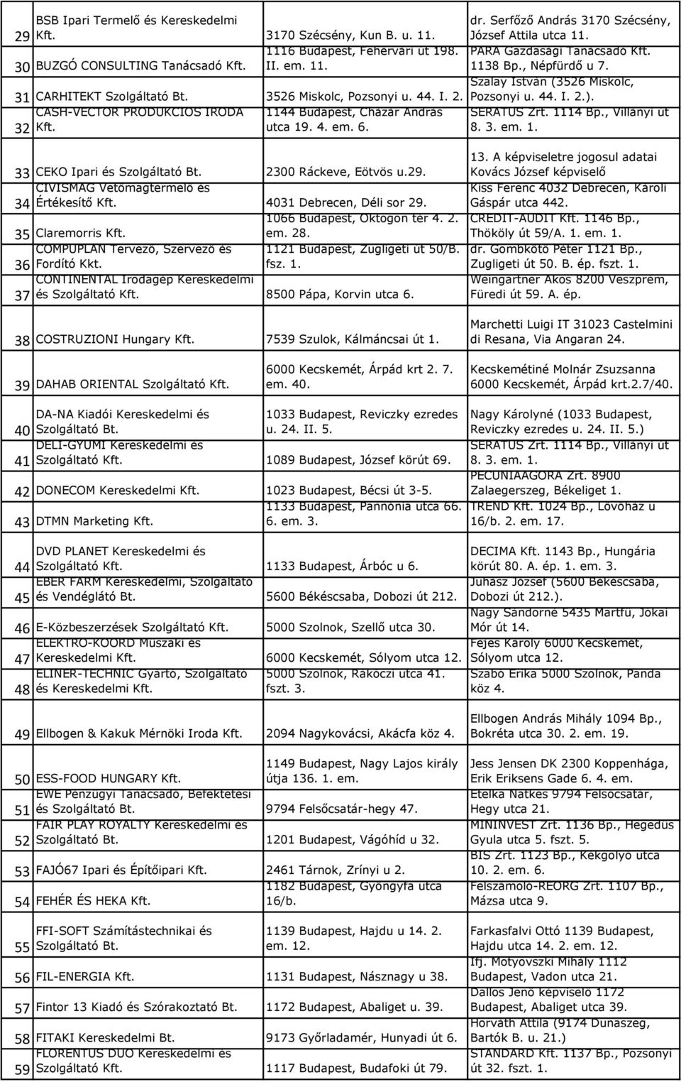 CASH-VECTOR PRODUKCIÓS IRODA 1144 Budapest, Cházár András SERATUS Zrt. 1114 Bp., Villányi út Kft. utca 19. 4. em. 6. 8. 3. em. 1. 32 33 CEKO Ipari és 2300 Ráckeve, Eötvös u.29.