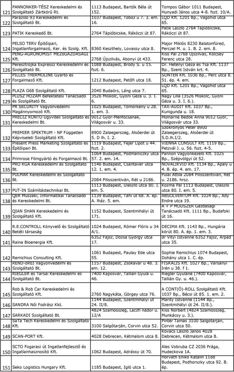 PELSO TERV Építőipari, 124 Ingatlanforgalmazó, Ker. és Szolg. Kft. 8360 Keszthely, Lovassy utca 8. Major Miklós 8230 Balatonfüred, Perczel M. u. 1. B. 2. em. 8. PENG-AGRONOMIST MEZőGAZDASÁGI Kiss Pál 2768 Újszilvás, Kölcsey 125 Kft.