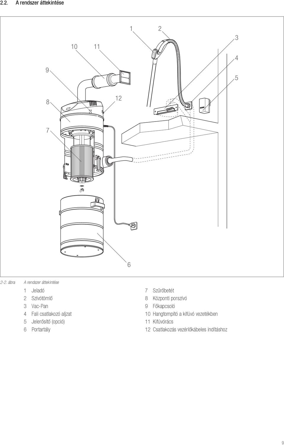aljzat 5 Jelerősítő (opció) 6 Portartály 7 Szűrőbetét 8 Központi porszívó 9