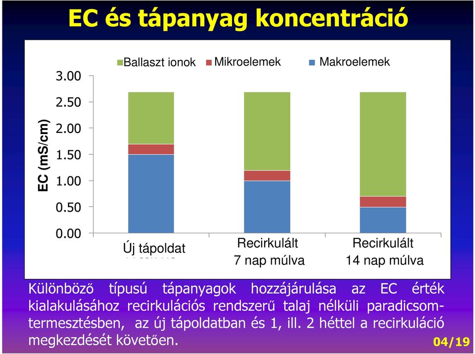 00 1.50 1.00 0.50 0.00 Új Fresh tápoldat Recirkulált Recirkulált NS Rec. NS (7 days) Rec.