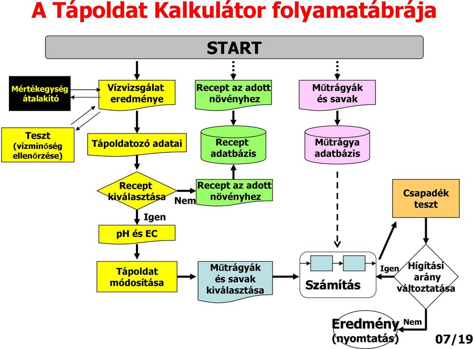 adatbázis Recept kiválasztása Igen Recept az adott növényhez Nem Csapadék teszt ph és EC Tápoldat