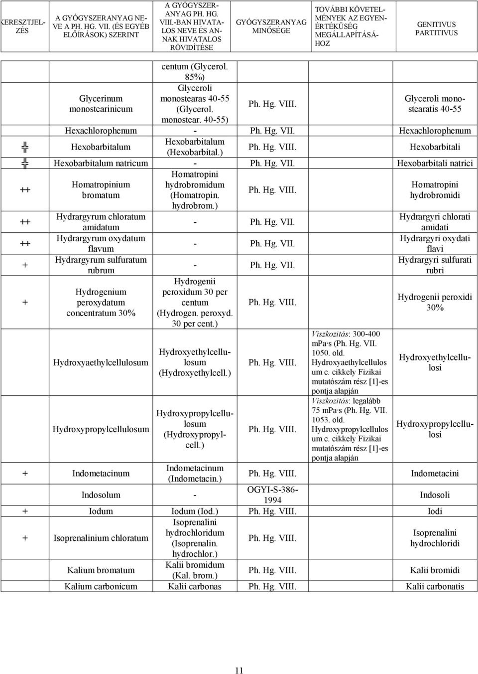 ) ++ Hydrargyrum chloratum Hydrargyri chlorati amidatum amidati ++ Hydrargyrum oxydatum Hydrargyri oxydati + + flavum Hydrargyrum sulfuratum rubrum Hydrogenium peroxydatum concentratum 30%