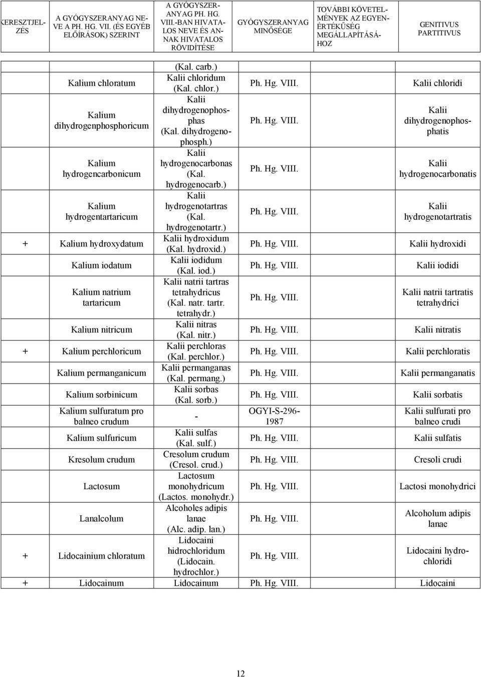 hydrogenocarb.) Kalii hydrogenotartras (Kal. hydrogenotartr.) Kalii hydroxidum (Kal. hydroxid.) Kalii iodidum (Kal. iod.) Kalii natrii tartras tetrahydricus (Kal. natr. tartr. tetrahydr.) Kalii nitras (Kal.