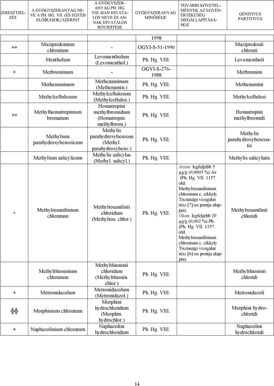 Metronidazolum Morphinium chloratum + Naphazolinium chloratum Methenaminum (Methenamin.) Methylcellulosum (Methylcellulos.) Homatropini methylbromidum (Homatropin. methylbrom.) Methylis parahydroxybenzoas (Methyl.