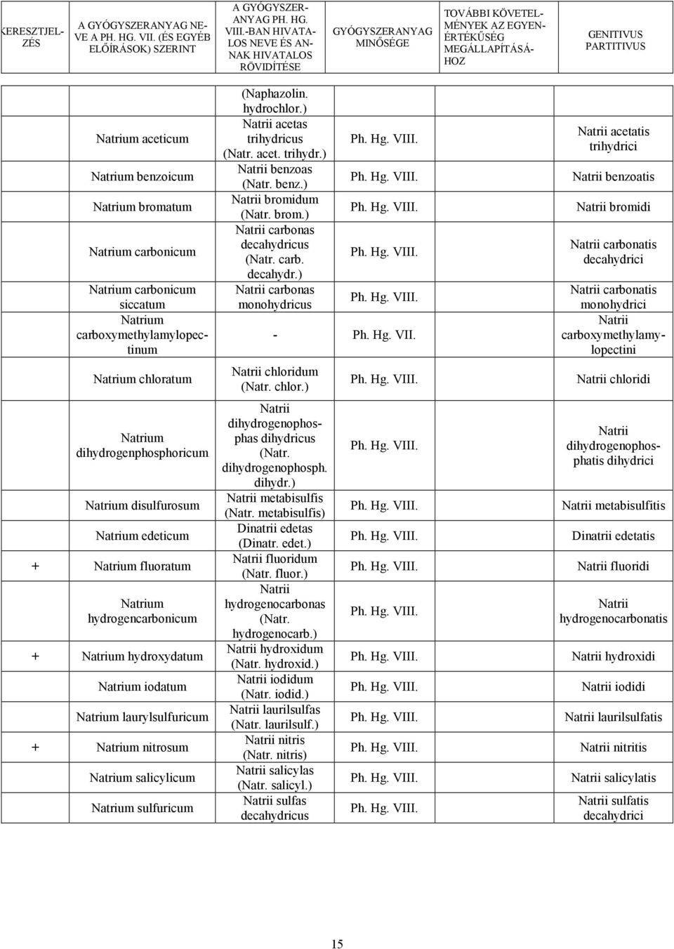 (Naphazolin. Natrii acetas trihydricus (Natr. acet. trihydr.) Natrii benzoas (Natr. benz.) Natrii bromidum (Natr. brom.) Natrii carbonas decahydricus (Natr. carb. decahydr.) Natrii carbonas monohydricus Natrii chloridum (Natr.