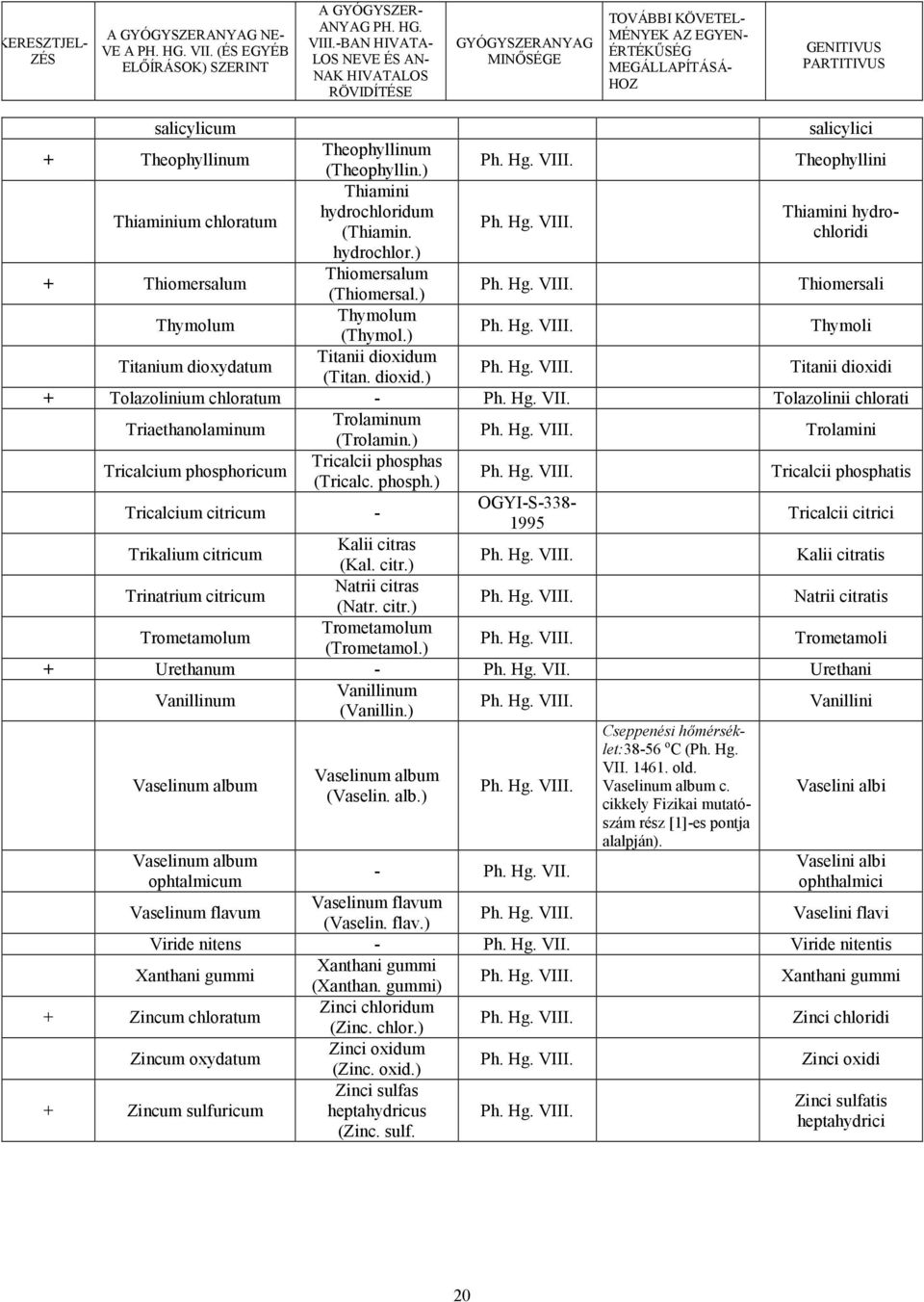 ) Trolamini Tricalcium phosphoricum Tricalcii phosphas (Tricalc. phosph.) Tricalcii phosphatis Tricalcium citricum - OGYI-S-338-1995 Tricalcii citrici Trikalium citricum Kalii citras (Kal. citr.) Kalii citratis Trinatrium citricum Natrii citras (Natr.