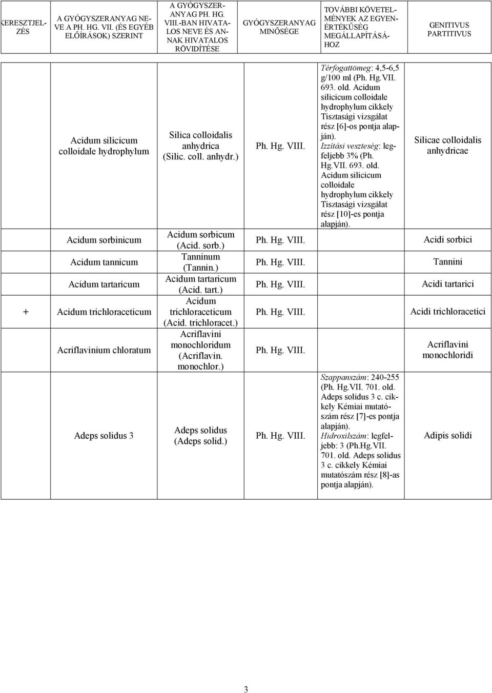 monochlor.) Adeps solidus (Adeps solid.) Térfogattömeg: 4,5-6,5 g/100 ml (Ph. Hg.VII. 693. old. Acidum silicicum colloidale hydrophylum cikkely Tisztasági vizsgálat rész [6]-os pontja alapján).