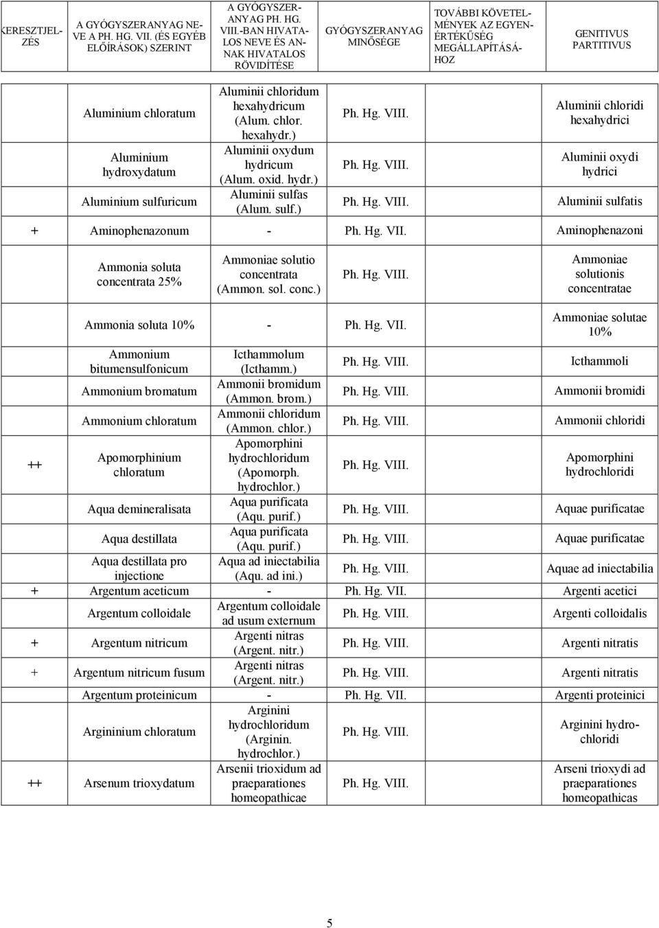 s (Alum. sulf.) Aluminii chloridi hexahydrici Aluminii oxydi hydrici Aluminii sulfatis + Aminophenazonum Aminophenazoni Ammonia soluta conce