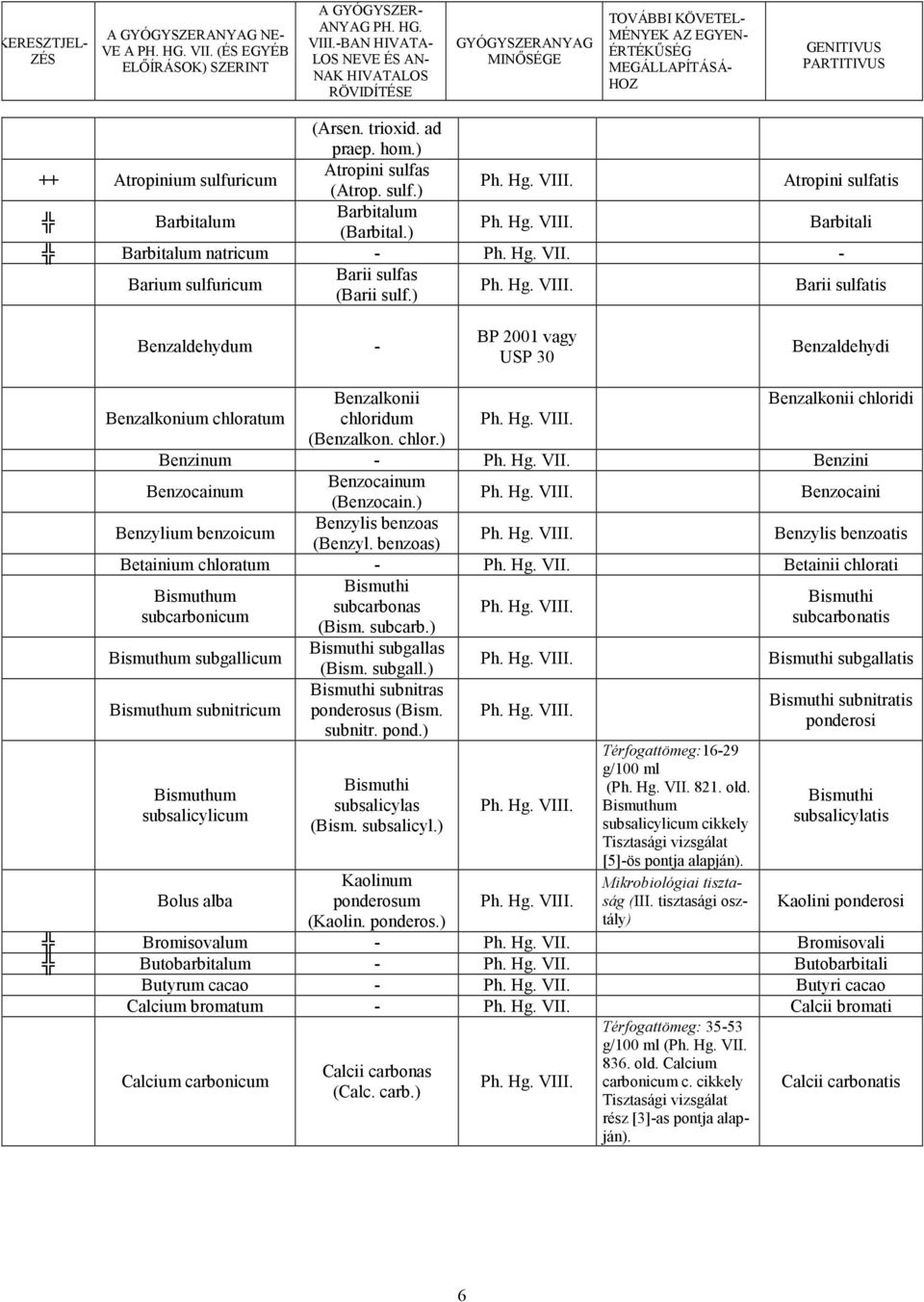 ) Barii sulfatis Benzaldehydum - BP 2001 vagy USP 30 Benzaldehydi Benzalkonii Benzalkonii chloridi Benzalkonium chloratum chloridum (Benzalkon. chlor.) Benzinum Benzini Benzocainum Benzocainum (Benzocain.