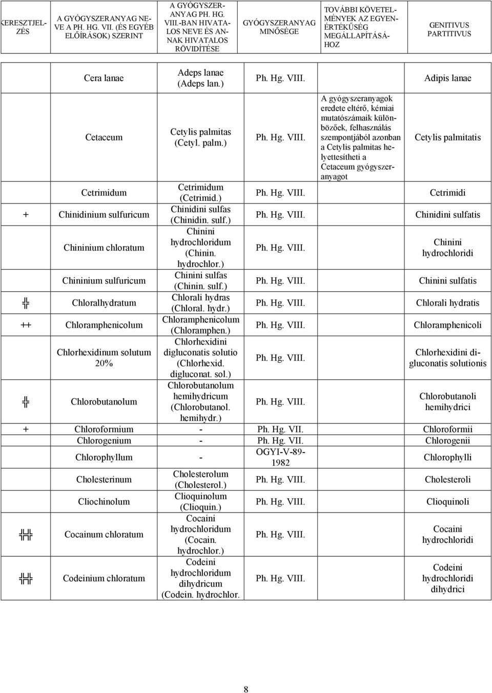 ) A gyógyszeranyagok eredete eltér*, kémiai mutatószámaik különböz*ek, felhasználás szempontjából azonban a Cetylis palmitas helyettesítheti a Cetaceum gyógyszeranyagot Adipis lanae Cetylis