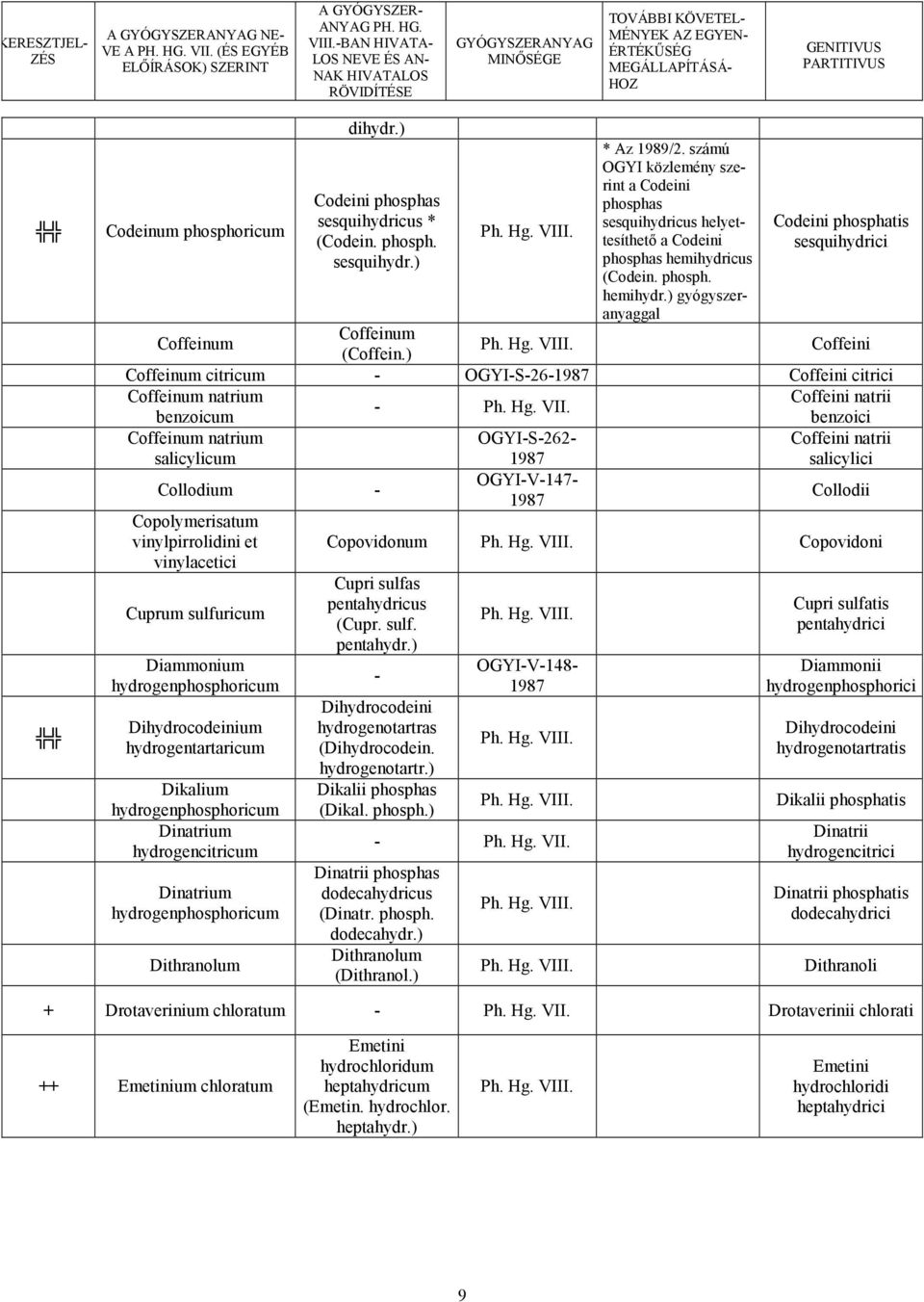 ) Coffeini Coffeinum citricum - OGYI-S-26-1987 Coffeini citrici Coffeinum natrium Coffeini natrii benzoicum benzoici Coffeinum natrium salicylicum OGYI-S-262-1987 Coffeini natrii salicylici Collodium