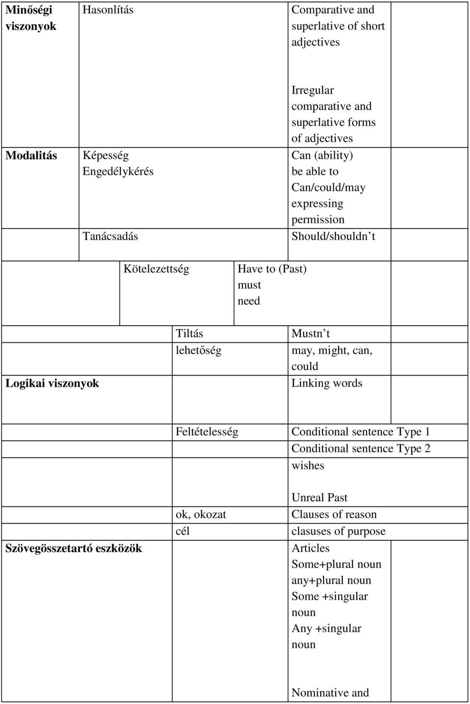 Tiltás lehetőség Mustn t may, might, can, could Linking words Feltételesség Conditional sentence Type 1 Conditional sentence Type 2 wishes Szövegösszetartó