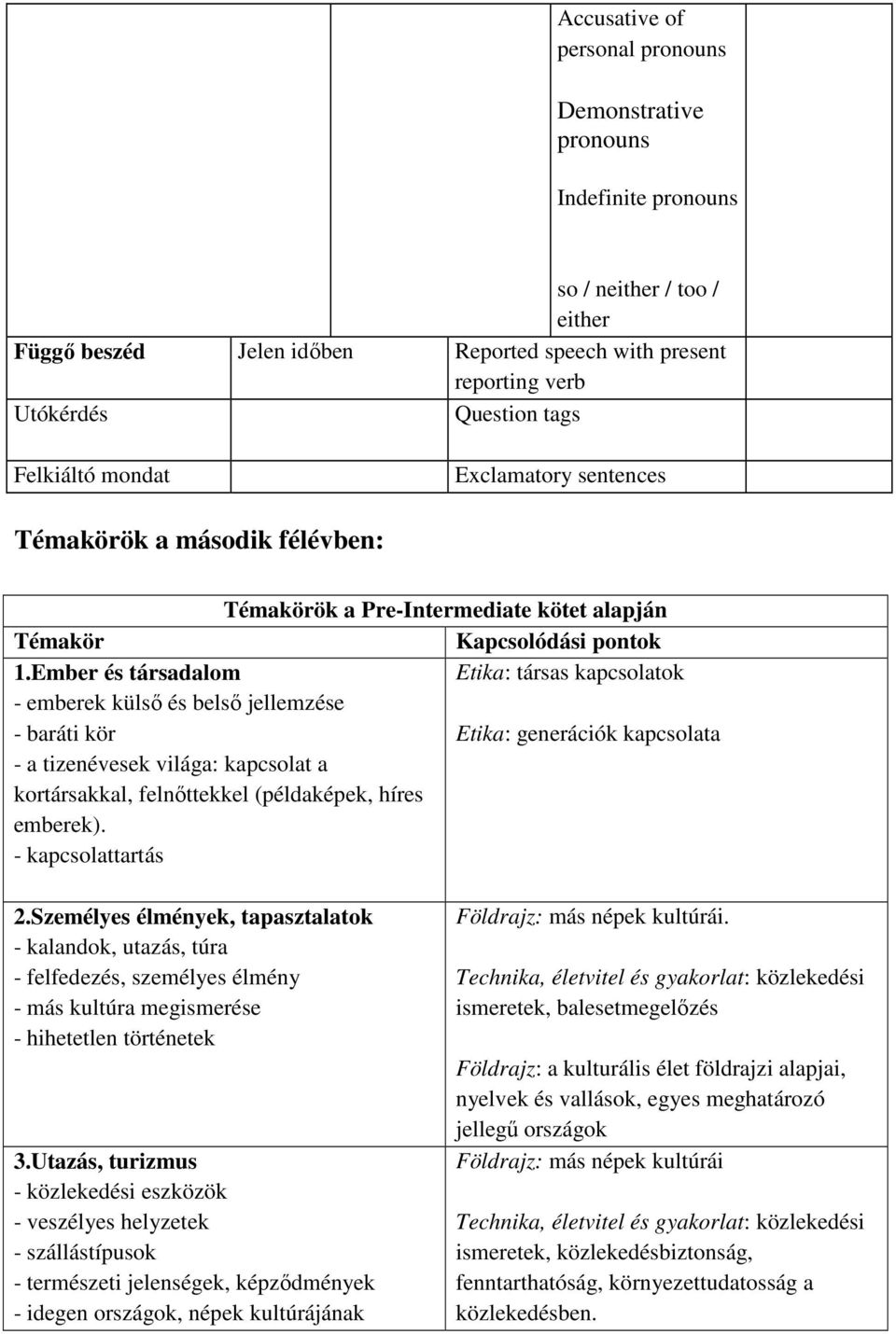 Ember és társadalom Etika: társas kapcsolatok - emberek külső és belső jellemzése - baráti kör Etika: generációk kapcsolata - a tizenévesek világa: kapcsolat a kortársakkal, felnőttekkel (példaképek,