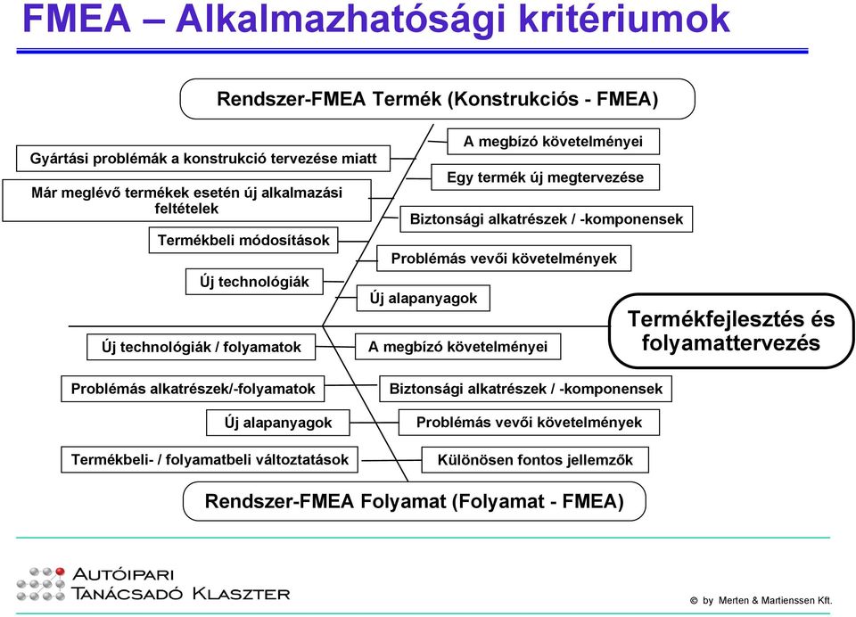 megbízó követelményei Egy termék új megtervezése Problémás vevői követelmények Termékfejlesztés és folyamattervezés Problémás alkatrészek/-folyamatok Új alapanyagok