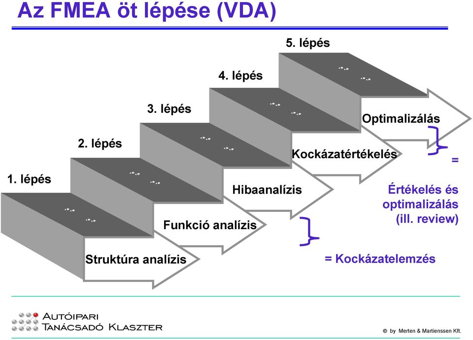 lépés Funkció analízis Hibaanalízis