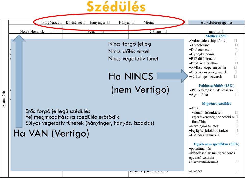 Nincs dőlés érzet Fej mozgása vátja ki Forgó szédülés erős, forgó szédülés (vertigo) Hypoglycaemia Provokálható: Erős fülzúgás rohamokban Nincs vegetativ Sp. nystagmus tünet ép old.