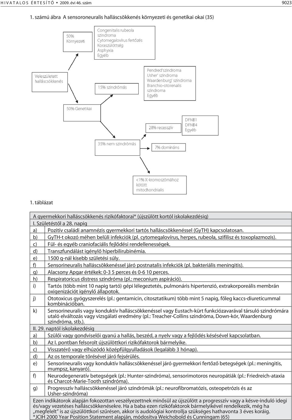 napig a) Pozitív családi anamnézis gyermekkori tartós halláscsökkenéssel (GyTH) kapcsolatosan. b) GyTH-t okozó méhen belüli infekciók (pl.