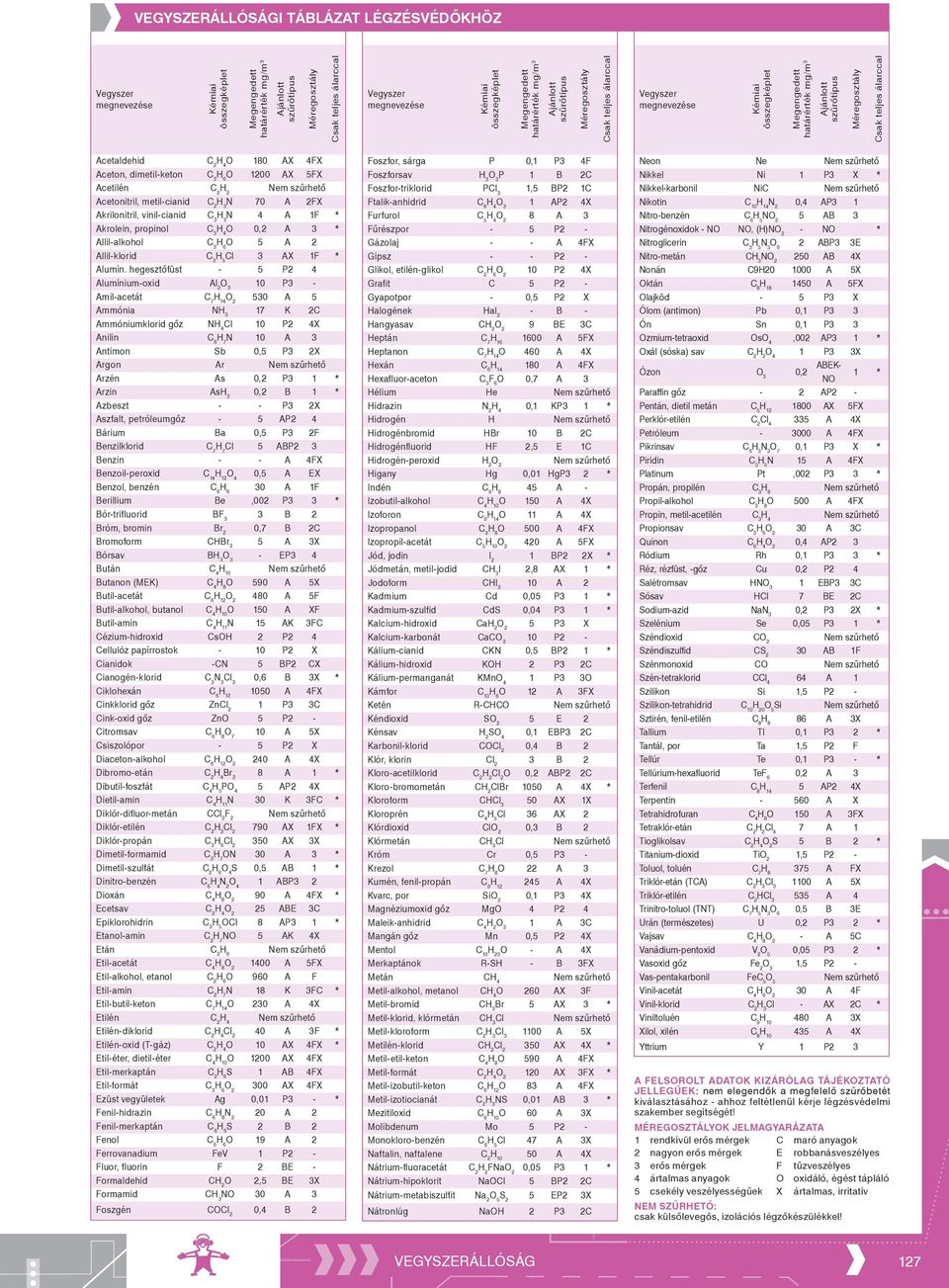 Méregosztály Csak teljes álarccal Acetaldehid C 2 O 180 AX 4FX Aceton, dimetil-keton C 3 O 1200 AX 5FX Acetilén C 2 Acetonitril, metil-cianid C 2 N 70 A 2FX Akrilonitril, vinil-cianid C 3 N 4 A 1F *