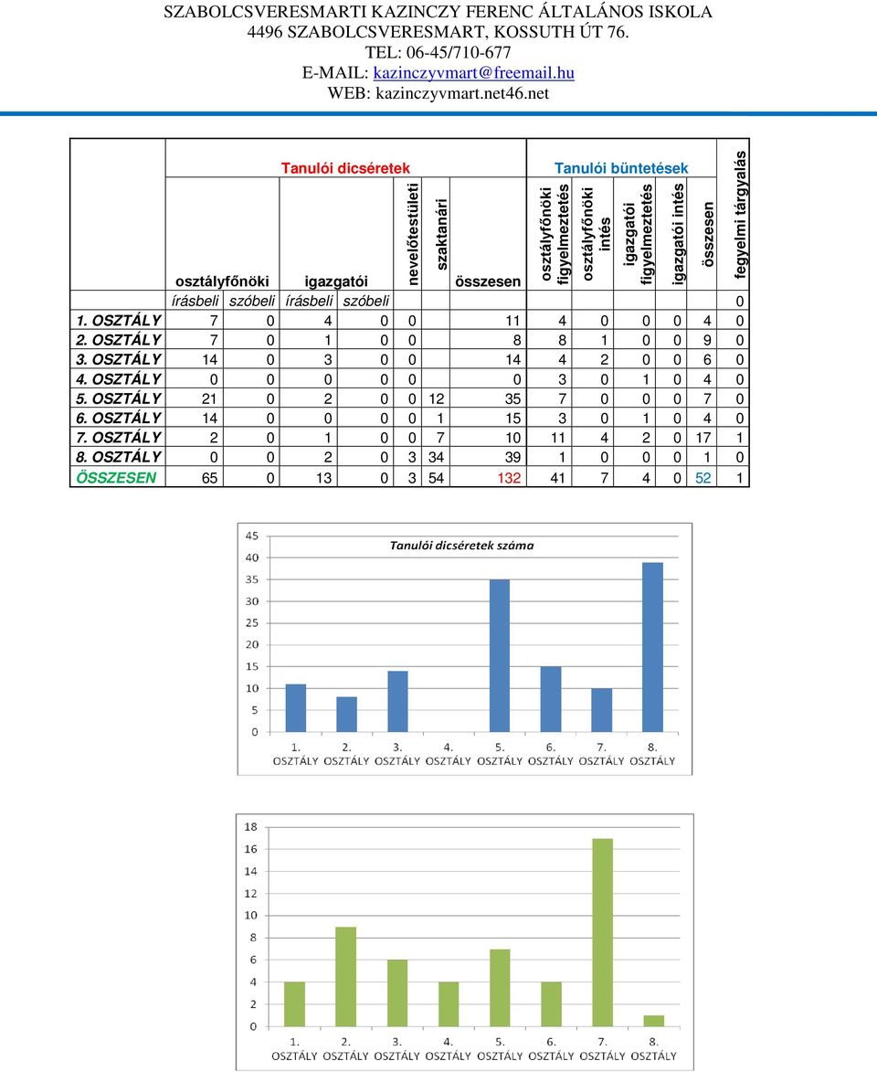 OSZTÁLY 14 0 3 0 0 14 4 2 0 0 6 0 4. OSZTÁLY 0 0 0 0 0 0 3 0 1 0 4 0 5. OSZTÁLY 21 0 2 0 0 12 35 7 0 0 0 7 0 6.