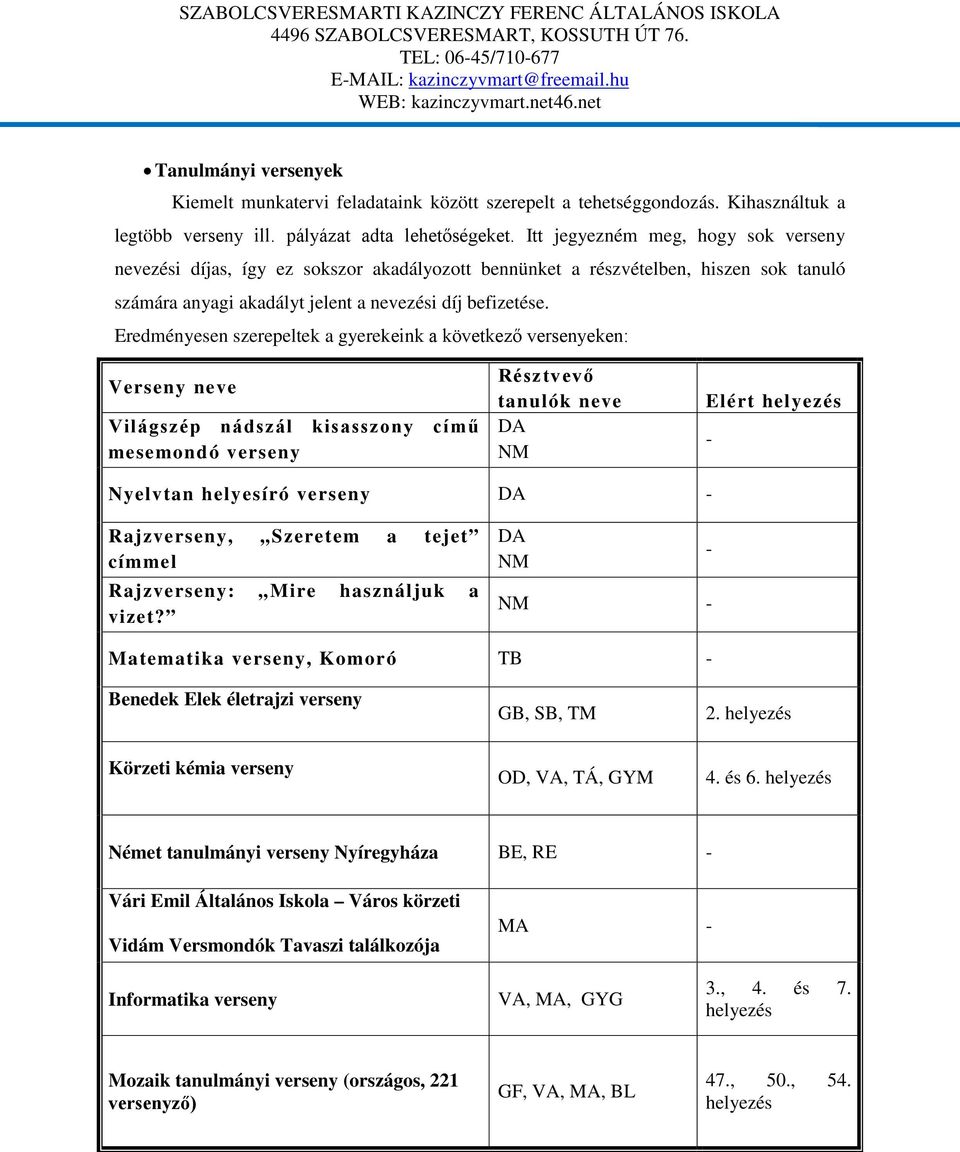 Eredményesen szerepeltek a gyerekeink a következő versenyeken: Verseny neve Világszép nádszál kisasszony című mesemondó verseny Résztvevő tanulók neve DA NM Elért helyezés - Nyelvtan helyesíró