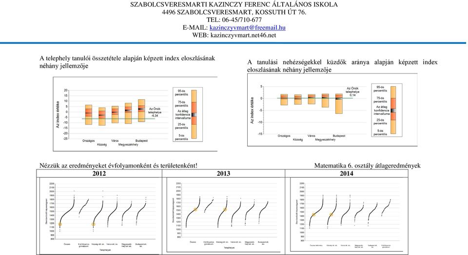 képzett index eloszlásának néhány jellemzője Nézzük az eredményeket