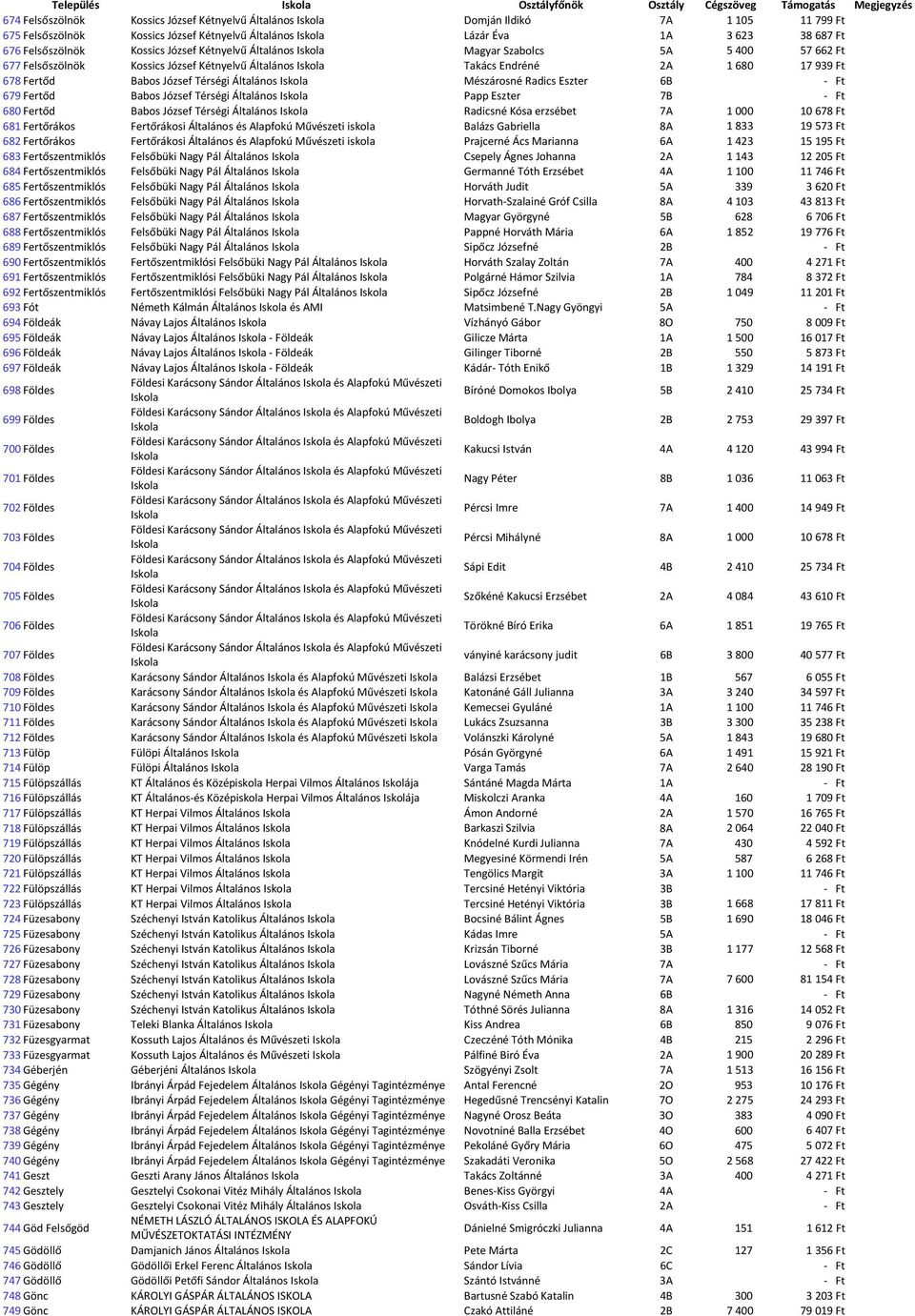 Ft 678 Fertőd Babos József Térségi Általános Mészárosné Radics Eszter 6B - Ft 679 Fertőd Babos József Térségi Általános Papp Eszter 7B - Ft 680 Fertőd Babos József Térségi Általános Radicsné Kósa