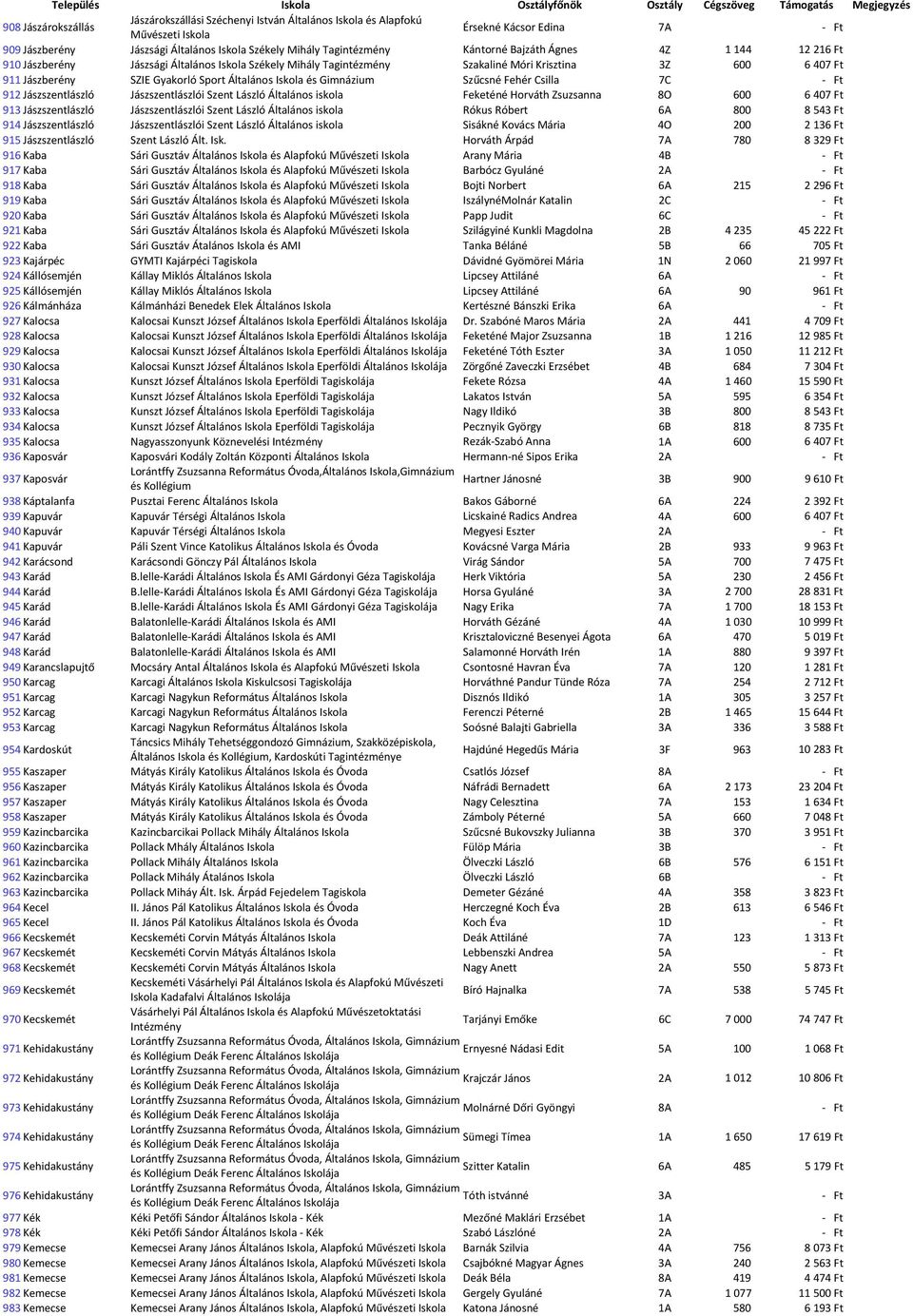 Jászberény SZIE Gyakorló Sport Általános és Gimnázium Szűcsné Fehér Csilla 7C - Ft 912 Jászszentlászló Jászszentlászlói Szent László Általános iskola Feketéné Horváth Zsuzsanna 8O 600 6 407 Ft 913