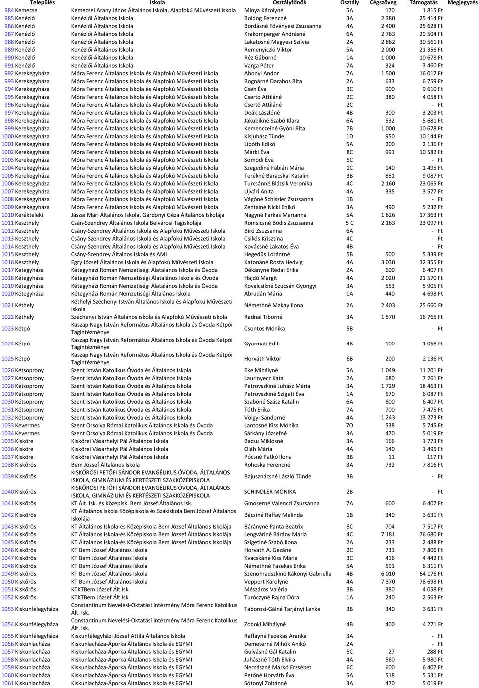 Általános Lakatosné Megyesi Szilvia 2A 2 862 30 561 Ft 989 Kenézlő Kenézlői Általános Remenyiczki Viktor 5A 2 000 21 356 Ft 990 Kenézlő Kenézlői Általános Réz Gáborné 1A 1 000 10 678 Ft 991 Kenézlő