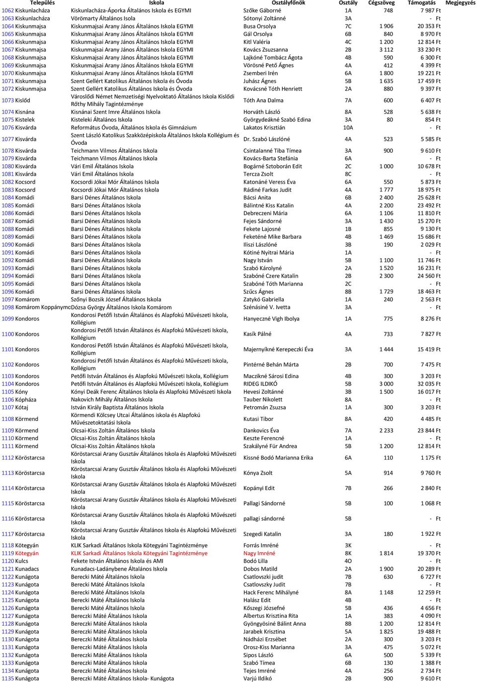 Ft 1066 Kiskunmajsa Kiskunmajsai Arany János Általános EGYMI Kitl Valéria 4C 1 200 12 814 Ft 1067 Kiskunmajsa Kiskunmajsai Arany János Általános EGYMI Kovács Zsuzsanna 2B 3 112 33 230 Ft 1068