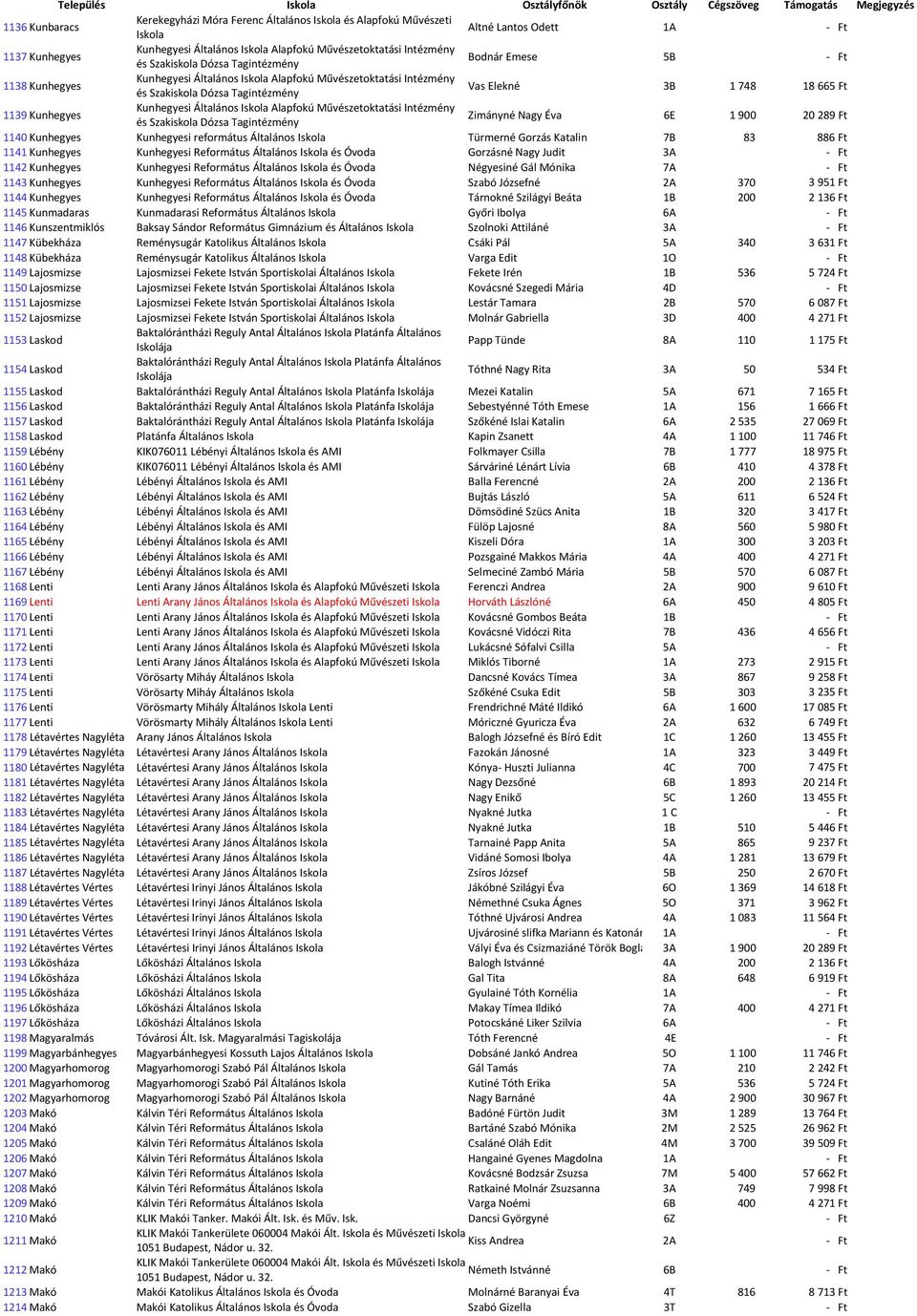 Elekné 3B 1 748 18 665 Ft 1139 Kunhegyes Kunhegyesi Általános Alapfokú Művészetoktatási Intézmény és Szakiskola Dózsa Tagintézmény Zimányné Nagy Éva 6E 1 900 20 289 Ft 1140 Kunhegyes Kunhegyesi