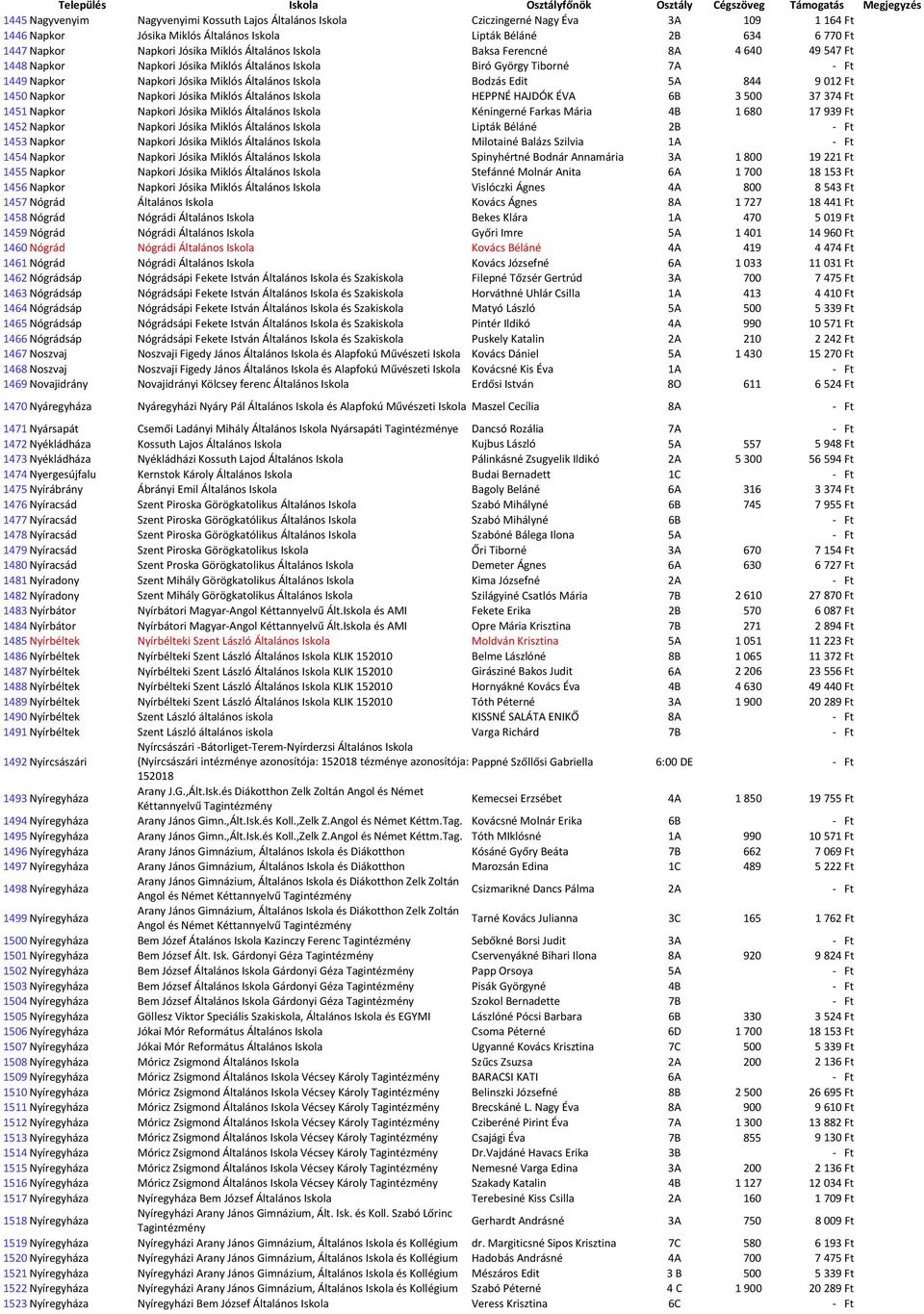 Miklós Általános Bodzás Edit 5A 844 9 012 Ft 1450 Napkor Napkori Jósika Miklós Általános HEPPNÉ HAJDÓK ÉVA 6B 3 500 37 374 Ft 1451 Napkor Napkori Jósika Miklós Általános Kéningerné Farkas Mária 4B 1