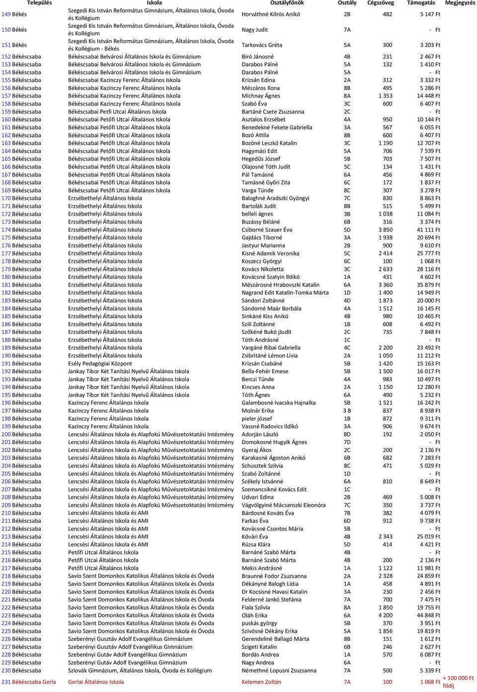 Ft 152 Békéscsaba Békéscsabai Belvárosi Általános és Gimnázium Bíró Jánosné 4B 231 2 467 Ft 153 Békéscsaba Békéscsabai Belvárosi Általános és Gimnázium Darabos Pálné 5A 132 1 410 Ft 154 Békéscsaba