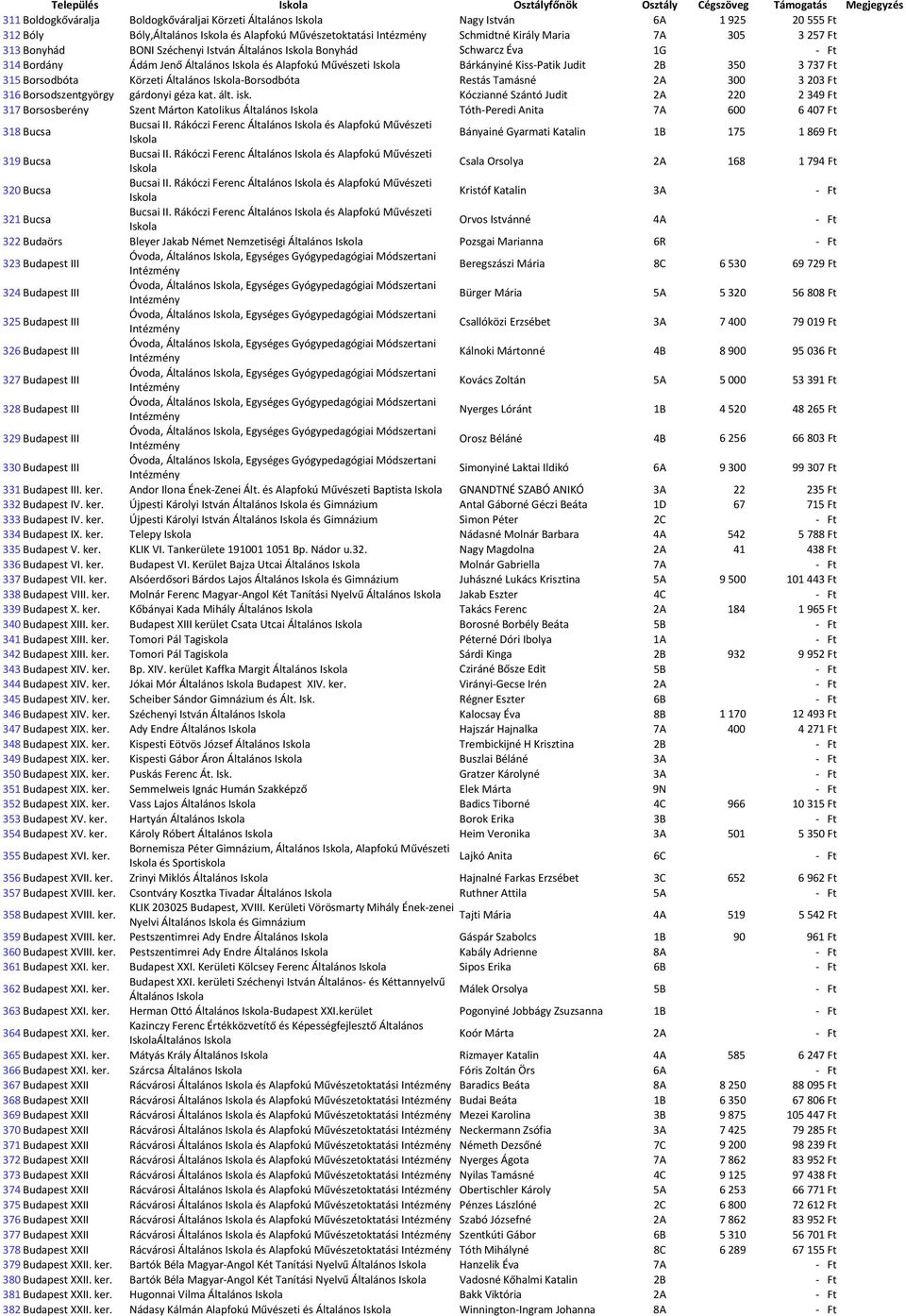 Bárkányiné Kiss-Patik Judit 2B 350 3 737 Ft 315 Borsodbóta Körzeti Általános -Borsodbóta Restás Tamásné 2A 300 3 203 Ft 316 Borsodszentgyörgy gárdonyi géza kat. ált. isk.