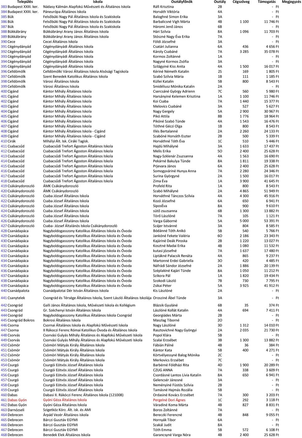 Páneurópa Általános Horváth Viktória 4A - Ft 385 Bük Felsőbüki Nagy Pál Általános és Szakiskola Baloghné Simon Erika 3A - Ft 386 Bük Felsőbüki Nagy Pál Általános és Szakiskola Barbalicsné Vigh Márta