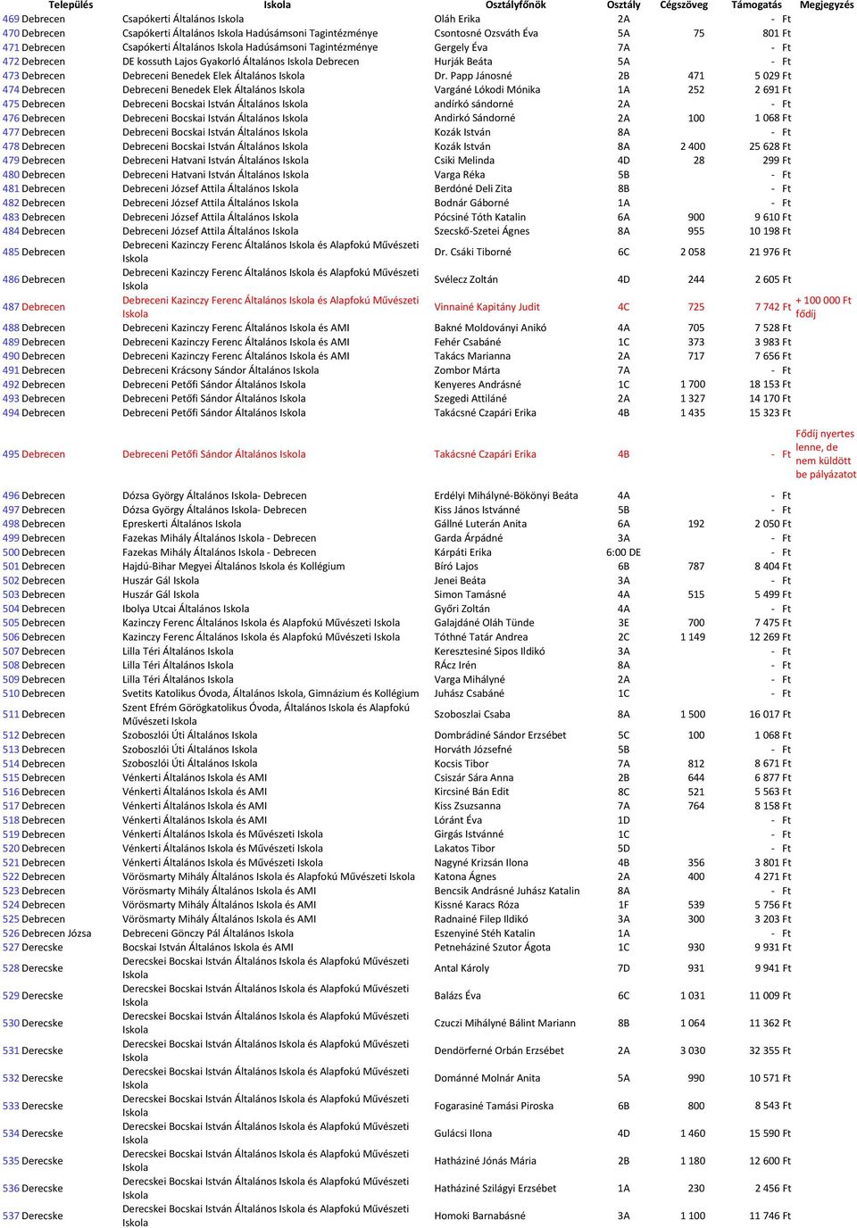 Papp Jánosné 2B 471 5 029 Ft 474 Debrecen Debreceni Benedek Elek Általános Vargáné Lókodi Mónika 1A 252 2 691 Ft 475 Debrecen Debreceni Bocskai István Általános andírkó sándorné 2A - Ft 476 Debrecen