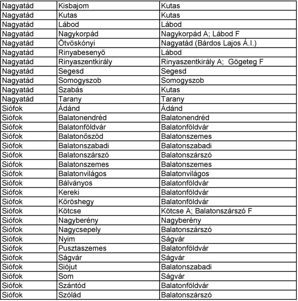Ádánd Siófok Balatonendréd Balatonendréd Siófok Balatonföldvár Balatonföldvár Siófok Balatonőszöd Balatonszemes Siófok Balatonszabadi Balatonszabadi Siófok Balatonszárszó Balatonszárszó Siófok
