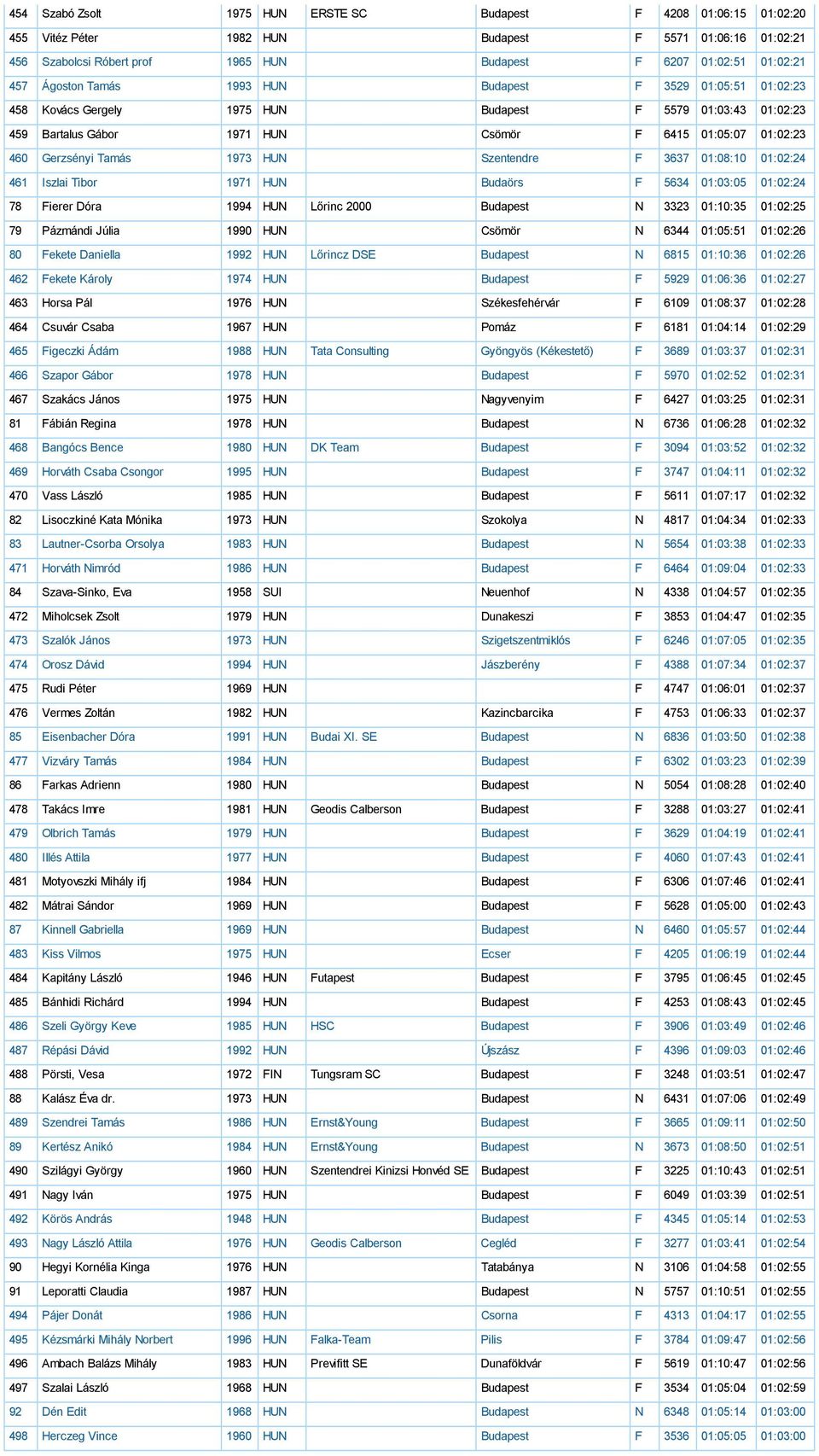 1973 HUN Szentendre F 3637 01:08:10 01:02:24 461 Iszlai Tibor 1971 HUN Budaörs F 5634 01:03:05 01:02:24 78 Fierer Dóra 1994 HUN Lőrinc 2000 Budapest N 3323 01:10:35 01:02:25 79 Pázmándi Júlia 1990