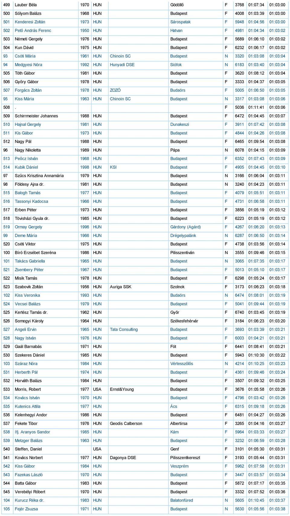 Chinoin SC Budapest N 3320 01:03:08 01:03:04 94 Medgyesi Nóra 1992 HUN Hunyadi DSE Siófok N 6183 01:03:40 01:03:04 505 Tóth Gábor 1981 HUN Budapest F 3620 01:08:12 01:03:04 506 Győry Gábor 1978 HUN