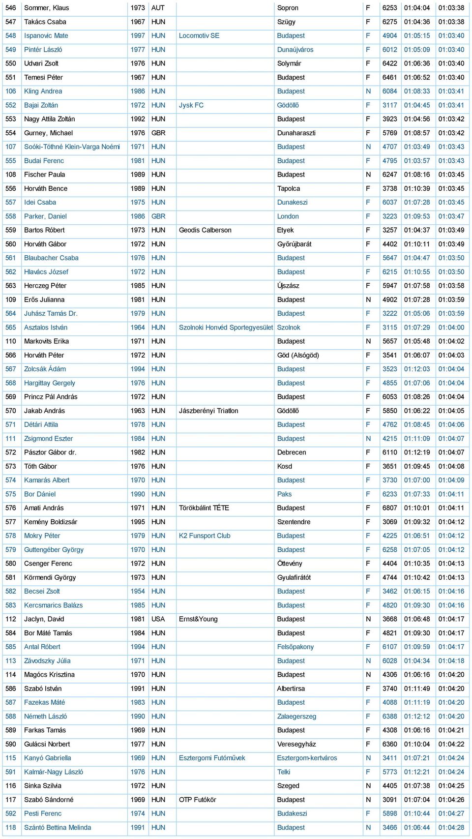 1986 HUN Budapest N 6084 01:08:33 01:03:41 552 Bajai Zoltán 1972 HUN Jysk FC Gödöllő F 3117 01:04:45 01:03:41 553 Nagy Attila Zoltán 1992 HUN Budapest F 3923 01:04:56 01:03:42 554 Gurney, Michael