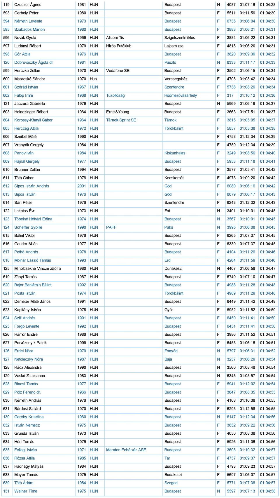 01:04:31 598 Gór Attila 1976 HUN Budapest F 3820 01:09:39 01:04:32 120 Dobrovóczky Ágota dr 1981 HUN Pásztó N 6333 01:11:17 01:04:33 599 Herczku Zoltán 1970 HUN Vodafone SE Budapest F 3502 01:06:15