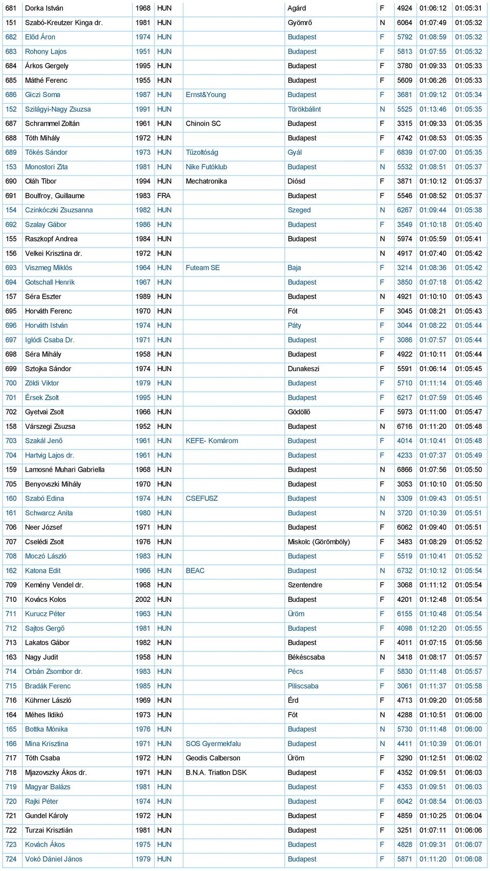 3780 01:09:33 01:05:33 685 Máthé Ferenc 1955 HUN Budapest F 5609 01:06:26 01:05:33 686 Giczi Soma 1987 HUN Ernst&Young Budapest F 3681 01:09:12 01:05:34 152 Szilágyi-Nagy Zsuzsa 1991 HUN Törökbálint