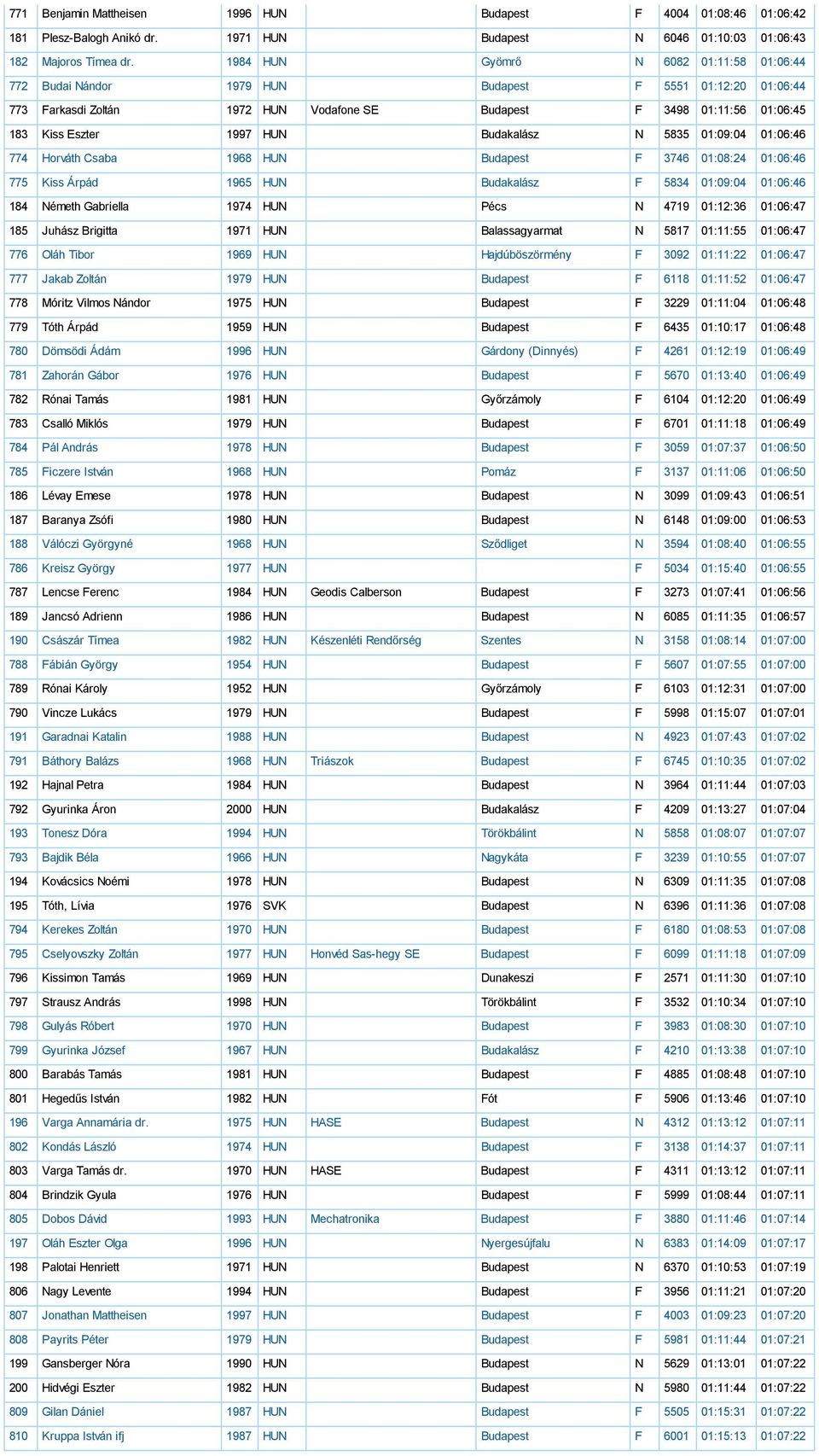 HUN Budakalász N 5835 01:09:04 01:06:46 774 Horváth Csaba 1968 HUN Budapest F 3746 01:08:24 01:06:46 775 Kiss Árpád 1965 HUN Budakalász F 5834 01:09:04 01:06:46 184 Németh Gabriella 1974 HUN Pécs N
