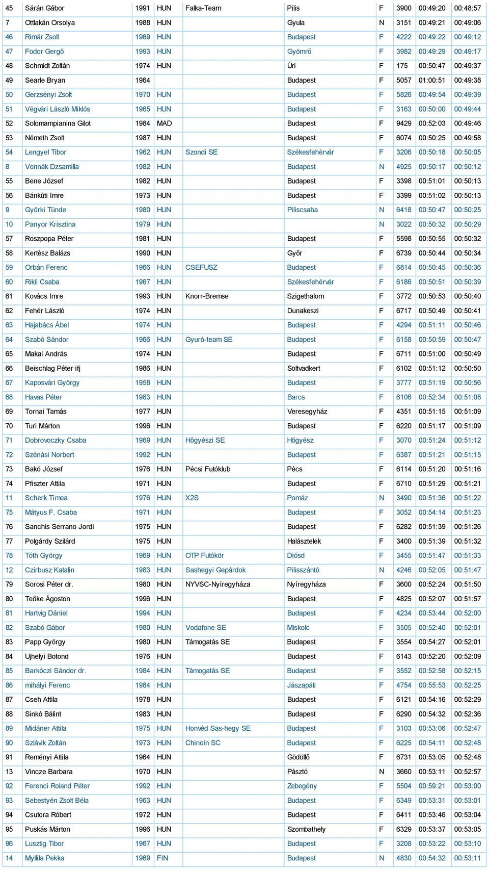 00:49:54 00:49:39 51 Végvári László Miklós 1965 HUN Budapest F 3163 00:50:00 00:49:44 52 Solomampianina Gilot 1984 MAD Budapest F 9429 00:52:03 00:49:46 53 Németh Zsolt 1987 HUN Budapest F 6074