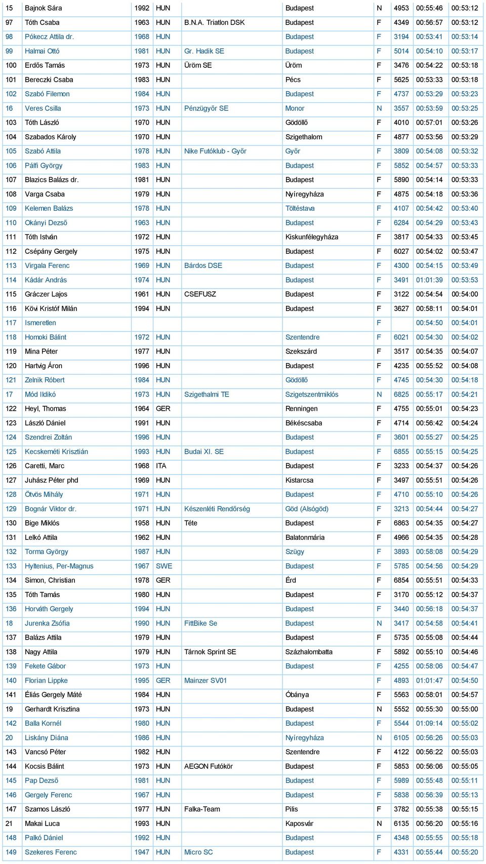 Hadik SE Budapest F 5014 00:54:10 00:53:17 100 Erdős Tamás 1973 HUN Üröm SE Üröm F 3476 00:54:22 00:53:18 101 Bereczki Csaba 1983 HUN Pécs F 5625 00:53:33 00:53:18 102 Szabó Filemon 1984 HUN Budapest