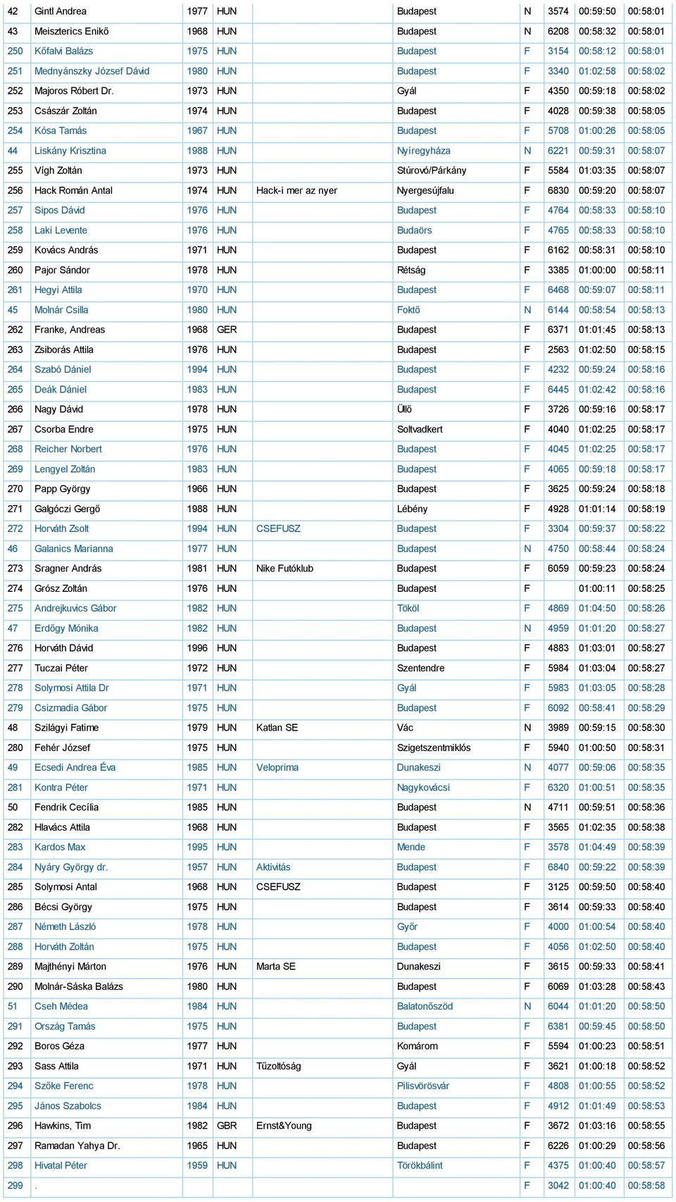 1973 HUN Gyál F 4350 00:59:18 00:58:02 253 Császár Zoltán 1974 HUN Budapest F 4028 00:59:38 00:58:05 254 Kósa Tamás 1967 HUN Budapest F 5708 01:00:26 00:58:05 44 Liskány Krisztina 1988 HUN