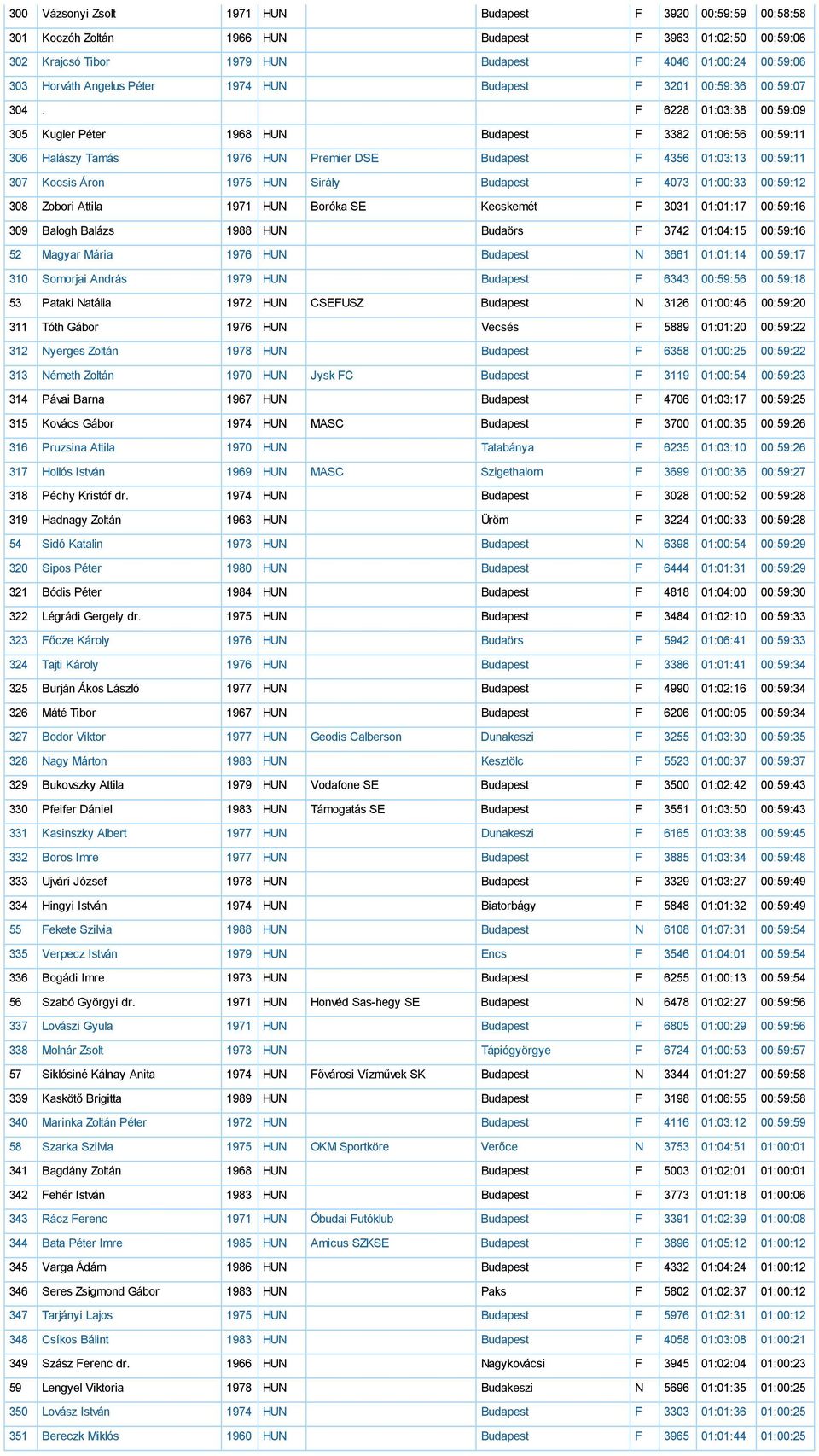 F 6228 01:03:38 00:59:09 305 Kugler Péter 1968 HUN Budapest F 3382 01:06:56 00:59:11 306 Halászy Tamás 1976 HUN Premier DSE Budapest F 4356 01:03:13 00:59:11 307 Kocsis Áron 1975 HUN Sirály Budapest