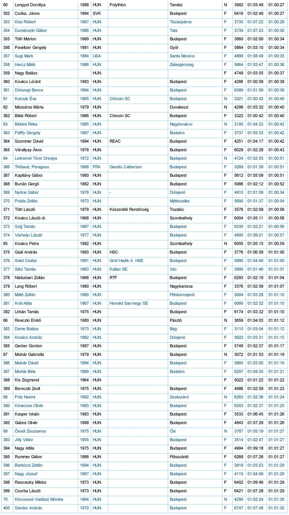 Santa Monica F 4866 01:08:49 01:00:35 358 Harcz Máté 1986 HUN Zalaegerszeg F 5664 01:03:47 01:00:36 359 Nagy Balázs HUN F 4748 01:03:55 01:00:37 360 Kovács Lóránt 1983 HUN Budapest F 4286 01:00:58