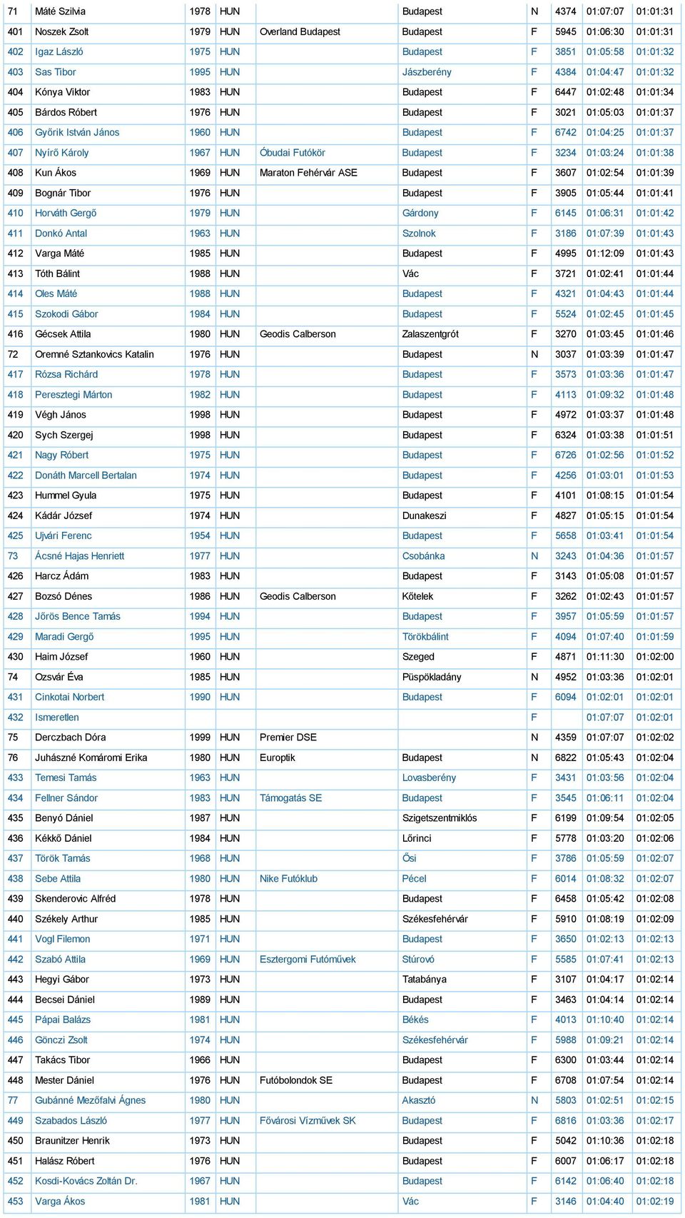 1960 HUN Budapest F 6742 01:04:25 01:01:37 407 Nyírő Károly 1967 HUN Óbudai Futókör Budapest F 3234 01:03:24 01:01:38 408 Kun Ákos 1969 HUN Maraton Fehérvár ASE Budapest F 3607 01:02:54 01:01:39 409