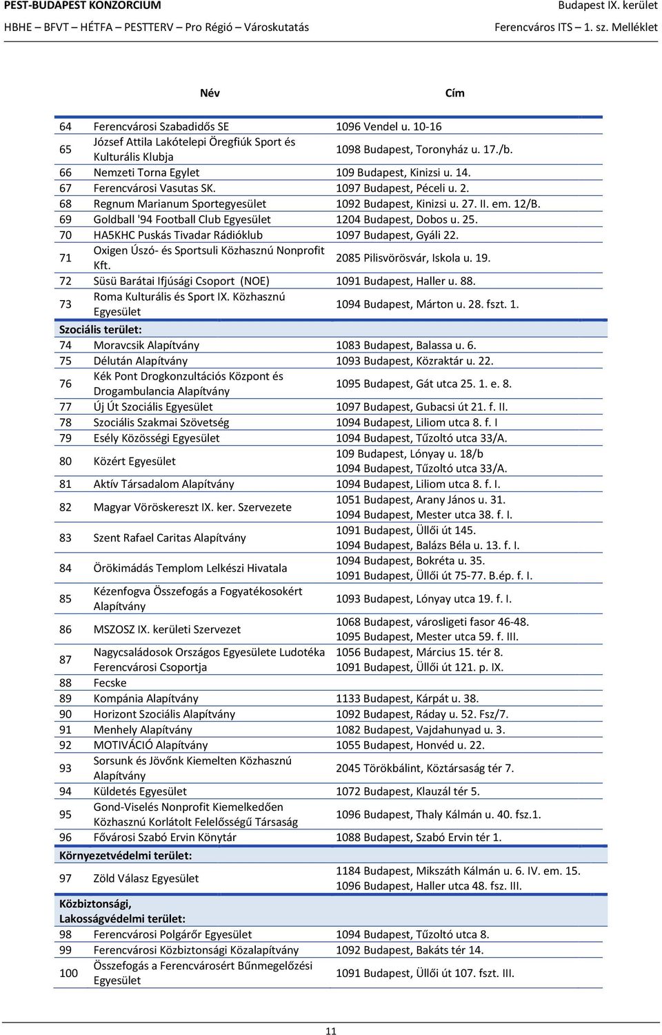 69 Goldball '94 Football Club Egyesület 1204 Budapest, Dobos u. 25. 70 HA5KHC Puskás Tivadar Rádióklub 1097 Budapest, Gyáli 22. 71 Oxigen Úszó- és Sportsuli Közhasznú Nonprofit Kft.