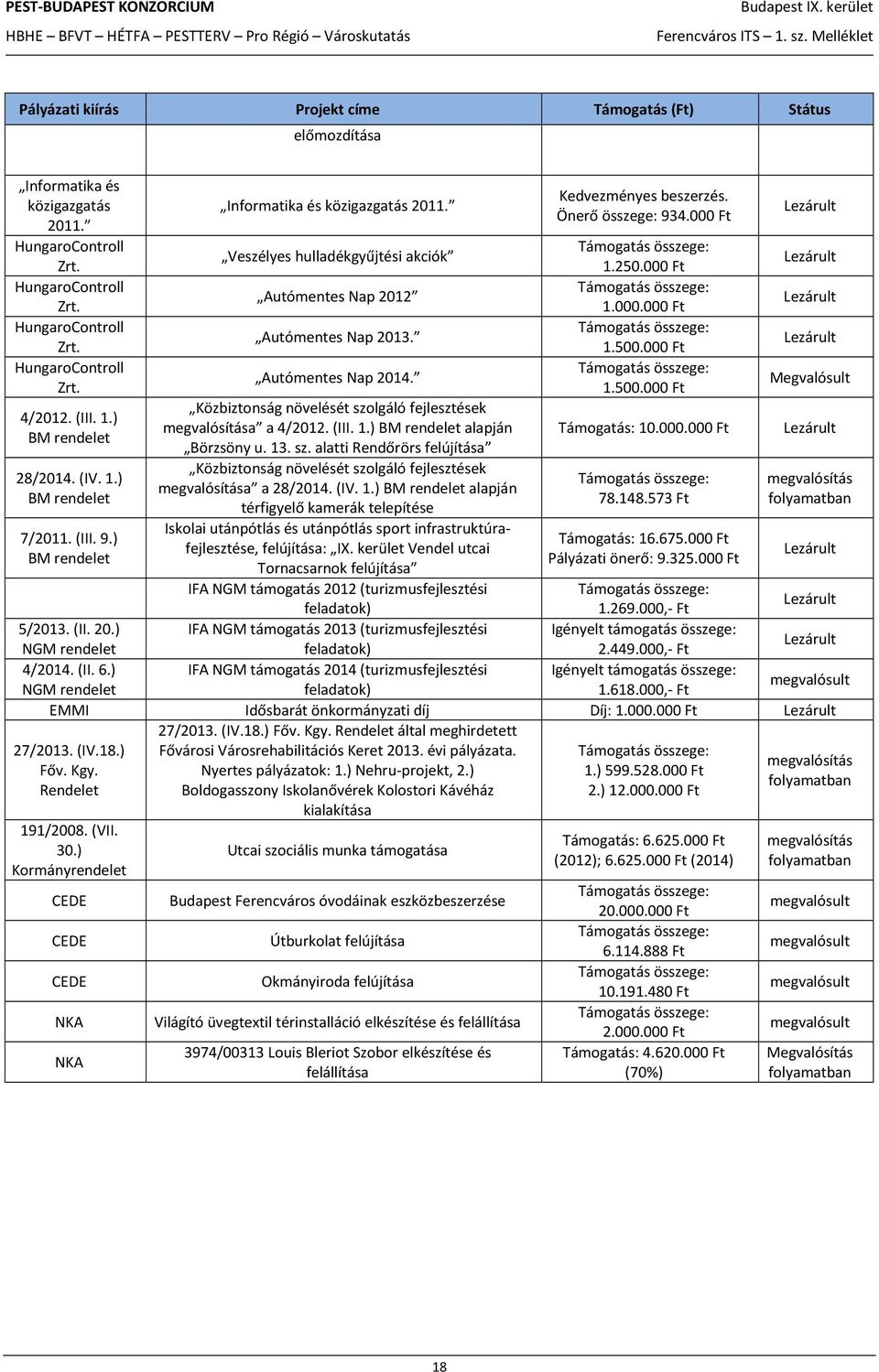 Autómentes Nap 2014. Közbiztonság növelését szolgáló fejlesztések megvalósítása a 4/2012. (III. 1.) BM rendelet alapján Börzsöny u. 13. sz. alatti Rendőrörs felújítása Közbiztonság növelését szolgáló fejlesztések megvalósítása a 28/2014.